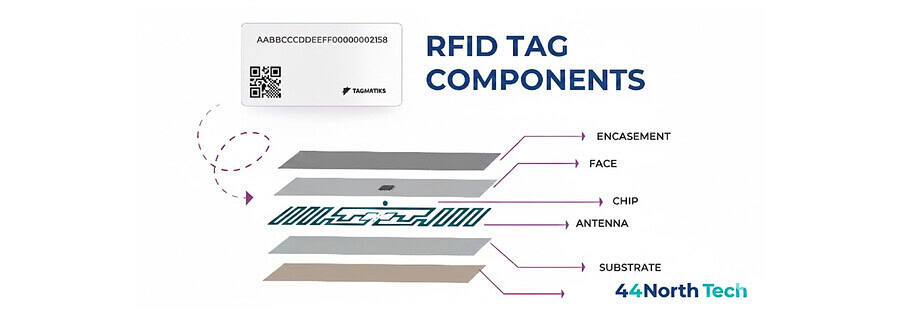 What is an RFID Label? 1 RFID Tags Provider Canada 44North Tech labels