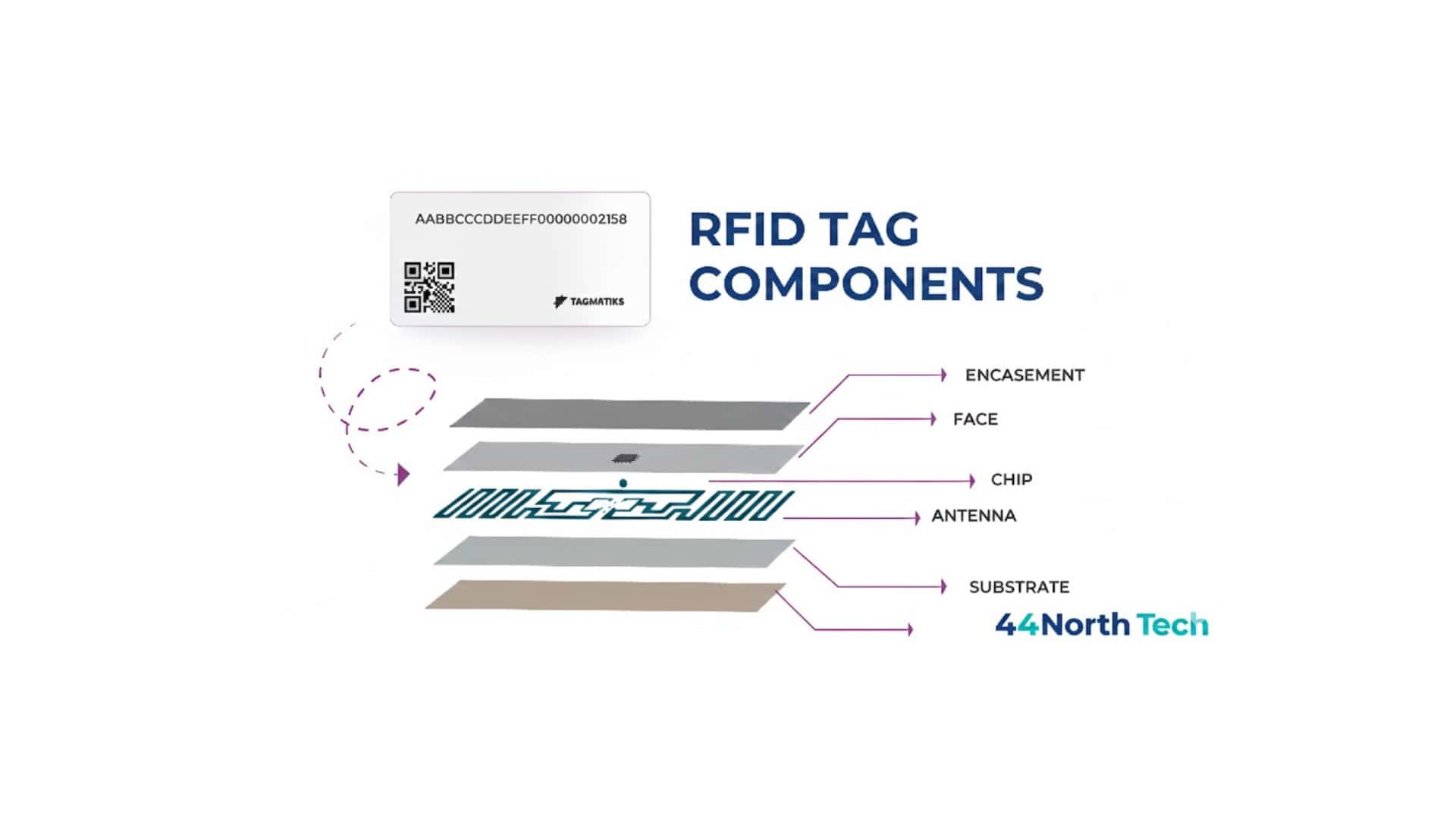 RFID Tags Provider Canada 44North Tech labels