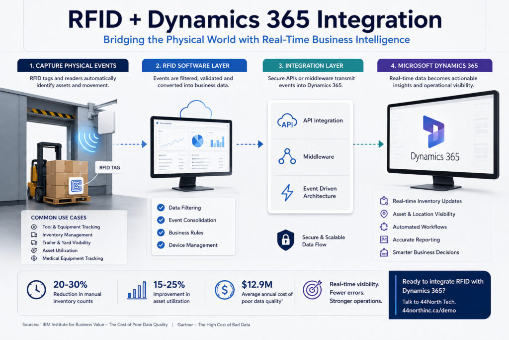 Your Dynamics 365 Data Might Be Wrong. Here Is Why 2 D365 44North RFID Integration