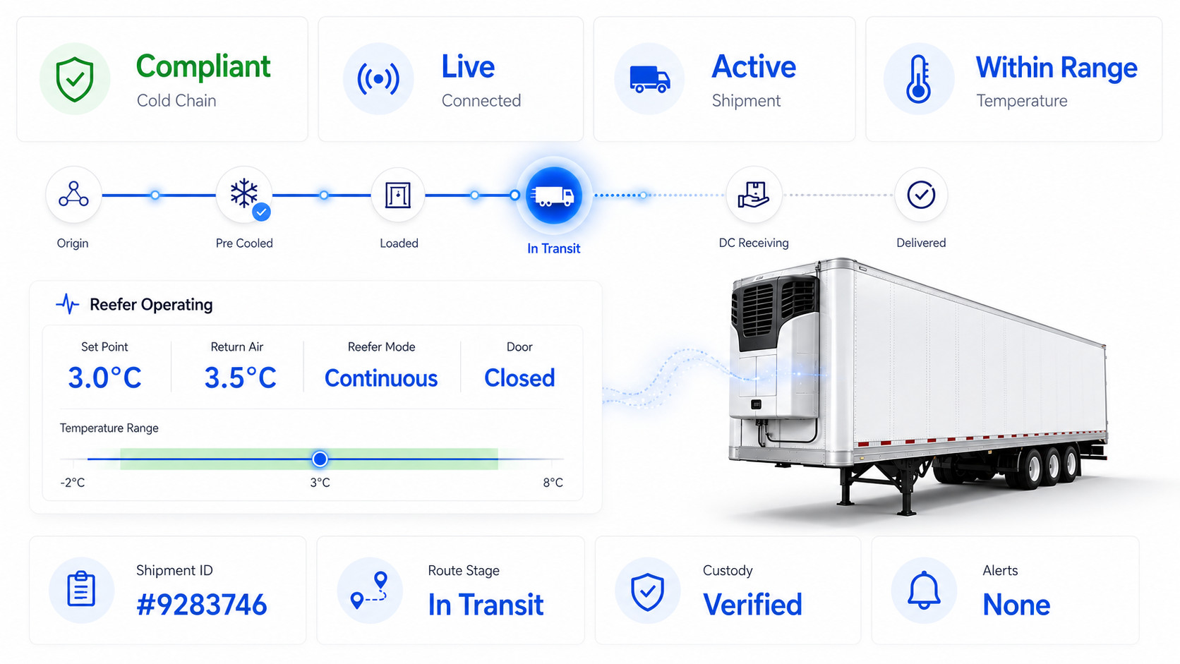 44North Tech cold chain monitoring platform showing live reefer temperature, connected trailer status, shipment visibility, and compliance.