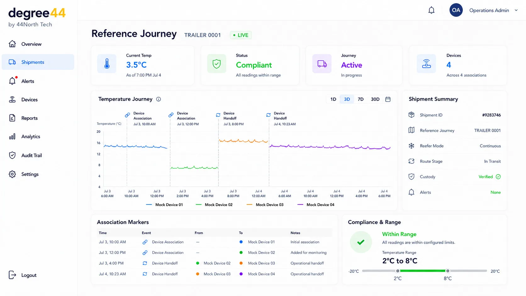 Degree44 cold chain monitoring dashboard showing shipment temperature, device handoffs, compliance status, and refrigerated journey visibility.